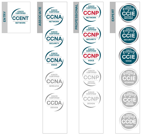 CISCO Courses